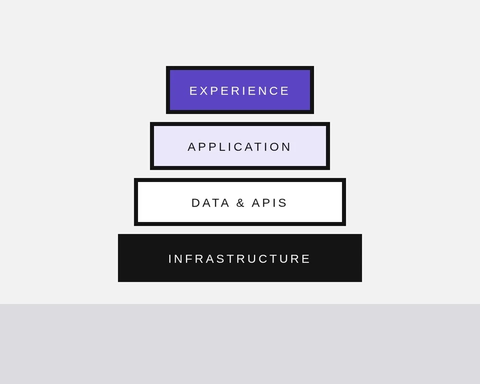 Layered architecture from infrastructure to experience